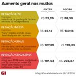 aumento-multas