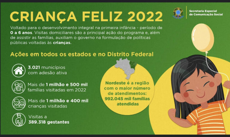 Criança Feliz supera a marca de 16 milhões de visitas a famílias  de todo o Brasil em 2022.